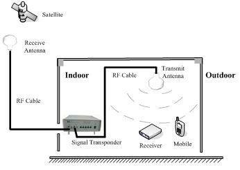 Signal transponder solution